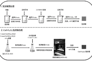 降解四环素的氧化铜-氧化铁/泡沫镍复合材料及制备方法