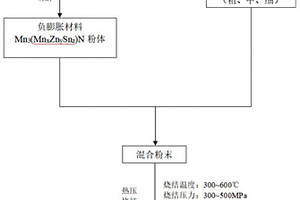 轻质致密近零膨胀金属基复合材料的制备方法
