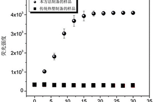 生物活性分子与高分子复合材料的制备方法