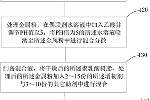 应用于FDM成型技术的聚乳酸复合材料及其制备方法