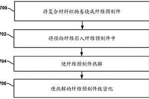 用于制造用于盘式制动器的复合材料纤维预制件的方法