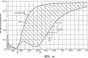 用于太阳能收集器的复合材料
