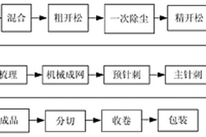 多功能聚丙烯纤维与麻纤维针刺复合材料及其制备方法