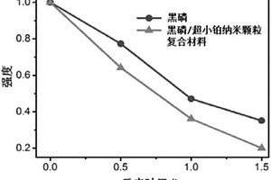 黑磷/贵金属复合材料、其制备方法以及应用