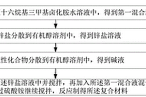 复合材料及其制备方法、量子点发光二极管