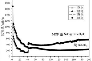 MOF基NiO@BiFeO3/C复合材料及其制备方法和应用