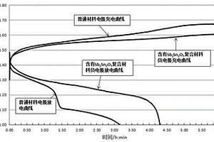 铁镍电池负极复合材料及其制备方法