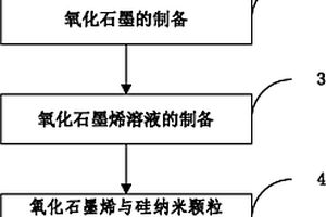 负载纳米硅颗粒的石墨烯复合材料的制备方法