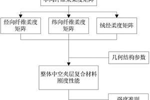 整体中空夹层复合材料力学性能预报系统