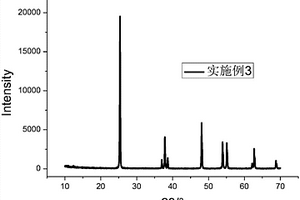 锆钼钒包覆钛酸锂复合材料及其制备方法