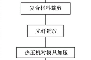 基于复合材料制作与封装长周期光纤光栅的方法及装置