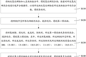 环氧复合材料及其制备方法