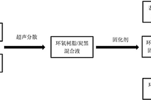 环氧树脂吸波复合材料及其制备方法