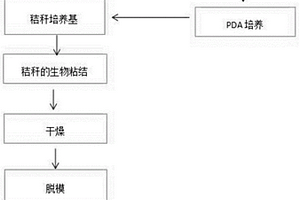 利用生物粘结剂制造秸秆复合材料的方法