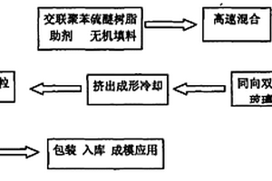 含导电材料的聚苯硫醚复合材料的制造方法