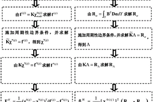 渐进均匀化预测周期性复合材料热膨胀系数的简易实现方法