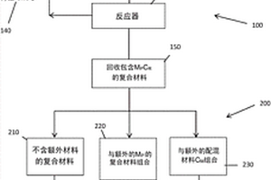 从复合材料中回收含金属材料的方法