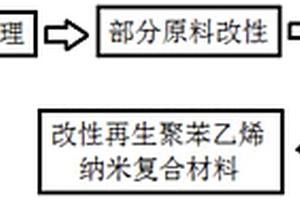 改性再生聚苯乙烯纳米复合材料及其制备方法