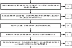 复合材料夹芯板稳定性设计方法