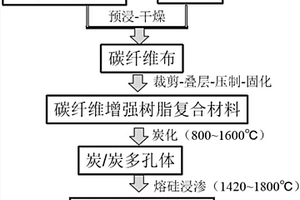 高损伤容限C/C-SiC复合材料及其制备与调控方法
