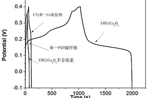 蚕茧状C@NiCo<Sub>2</Sub>O<Sub>4</Sub>复合材料及其制备方法和应用
