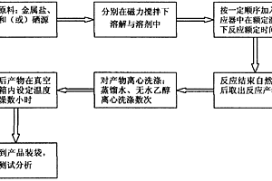 核壳结构金属硫硒化物半导体复合材料的制备方法