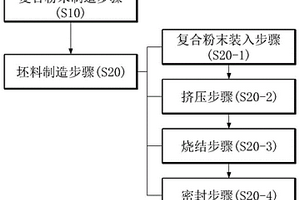 用于制造复合材料的塑性加工用坯料的制造方法以及利用上述制造方法制造的坯料