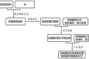 生物质基石墨烯增强可降解高分子复合材料及其制备方法
