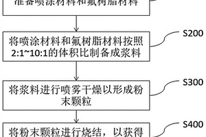 复合材料及其制备方法和不粘锅具
