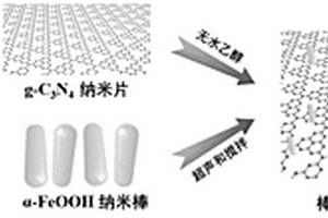 棒状α-FeOOH/g-C<Sub>3</Sub>N<Sub>4</Sub>复合材料光催化剂的制备方法