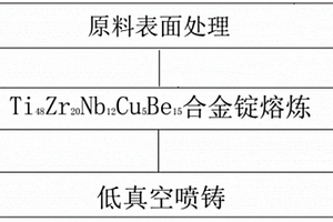 （Ti-Zr-Nb-Cu-Be）-O系非晶复合材料及其制备方法