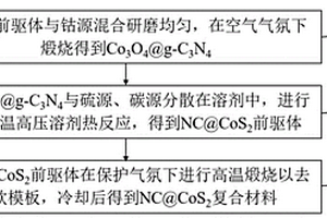多孔层状结构的NC@CoS2复合材料及制备方法