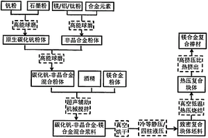 原生微/纳米级碳化钒和轻金属基非晶合金共强化镁合金复合材料及其制备方法