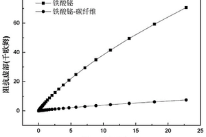 BiFeO<Sub>3</Sub>颗粒-碳纤维复合材料催化剂的制备方法