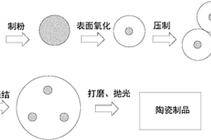 高韧性无电磁屏蔽陶瓷复合材料的制备方法