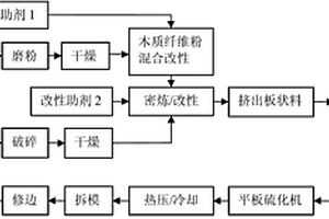 木塑复合材料的生产方法