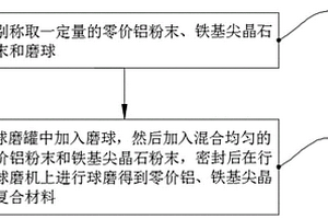 基于球磨制备零价铝、铁基尖晶石复合材料的制备方法及其应用