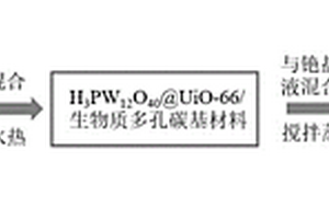 铯改性的磷钨酸@UiO-66/多孔碳基复合材料的制备方法