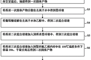 基于金属硫化物复合材料的电池负极材料及其智能制备方法