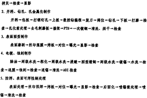 高介电复合材料电路板的制作方法