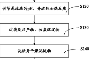 膨胀石墨基二氧化锰复合材料的制备方法