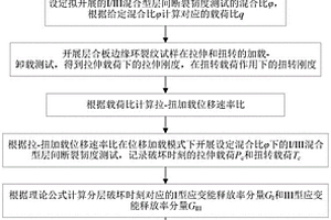 纤维增强复合材料层合板I/III混合型层间断裂韧度测试方法