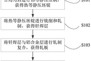 预埋钎剂铝合金复合材料及其制备方法和应用