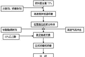 白云石粉间层插位硅钙复合材料制备方法