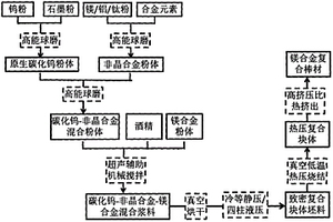 具有特殊三相共存结构的镁基复合材料及其制备方法