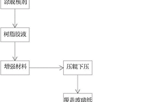 热固性复合材料的制备方法
