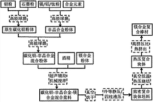 高强高韧的原生碳化钽和非晶合金共强化镁基复合材料及其制备方法