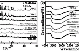 Ni掺杂MIL-88A@CoMo8复合材料的制备方法及应用