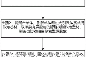 防收缩自修复型环氧树脂/微胶囊复合材料及制备方法