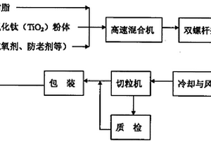 防虫杀虫卵高分子纳米复合材料及其制备工艺